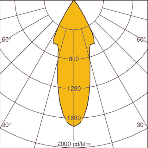 Light distribution curve