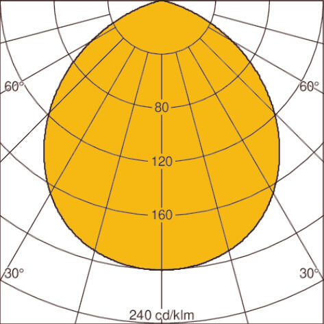Light distribution curve