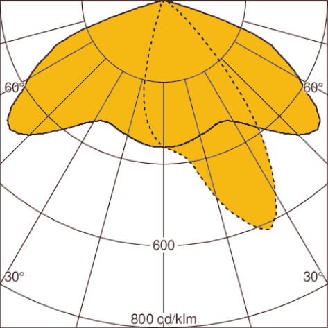 Light distribution curve