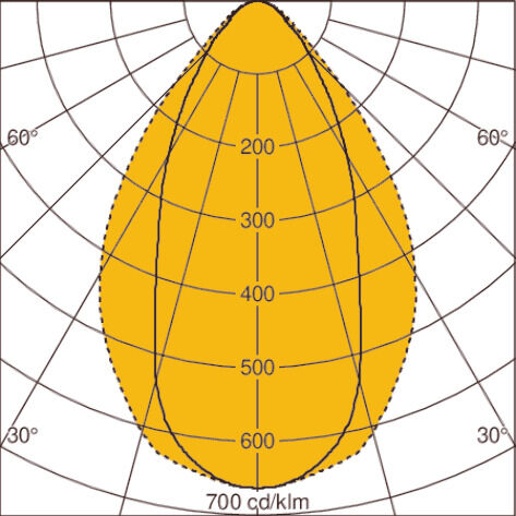 Light distribution curve