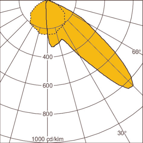 Light distribution curve
