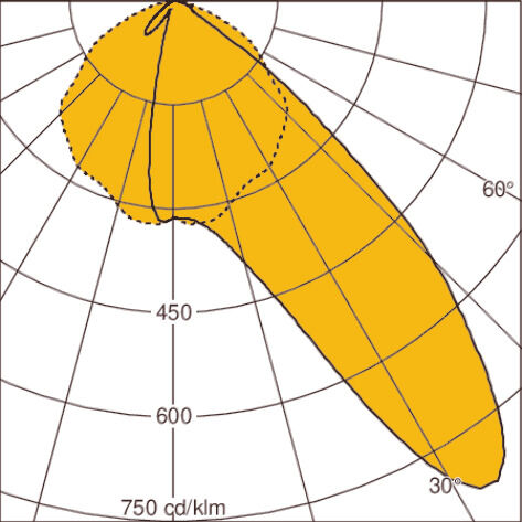 Light distribution curve